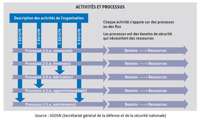 Gestion de processus en cas de pandémie